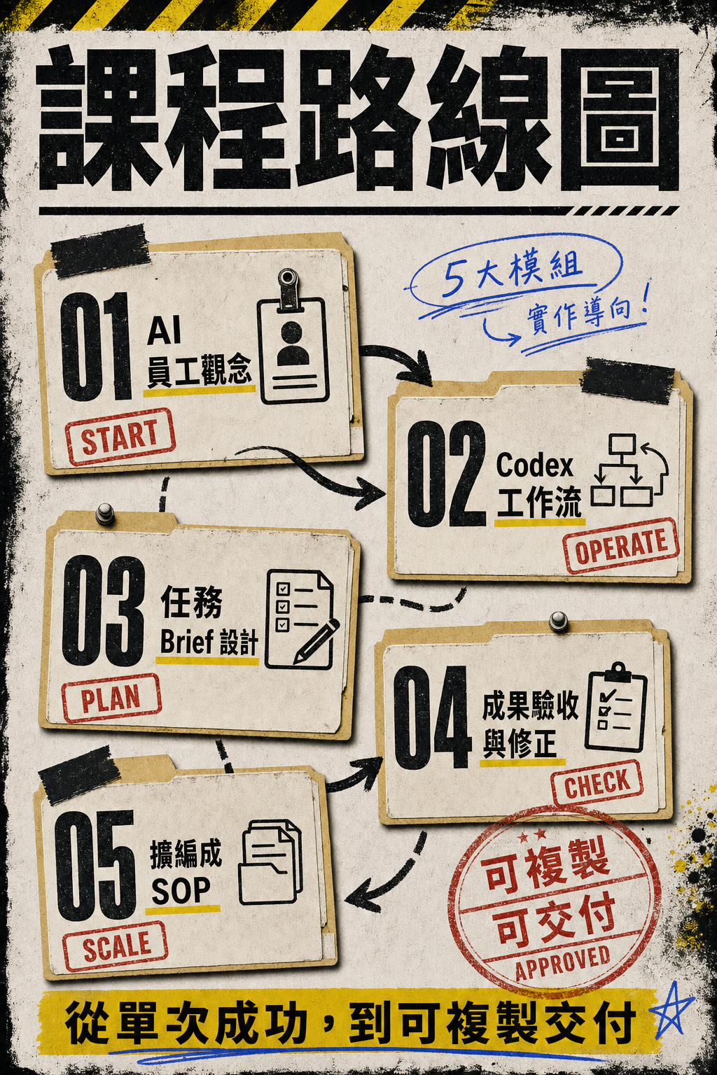 AI 員工管理學圖片式銷售頁 08:課程路線圖